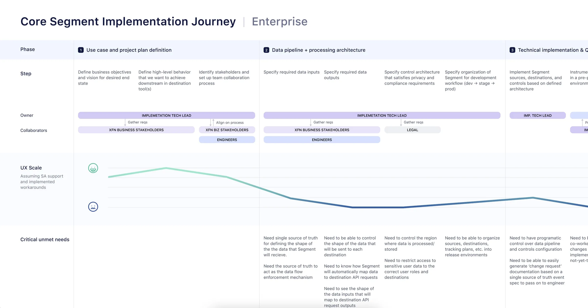 Customer journey map